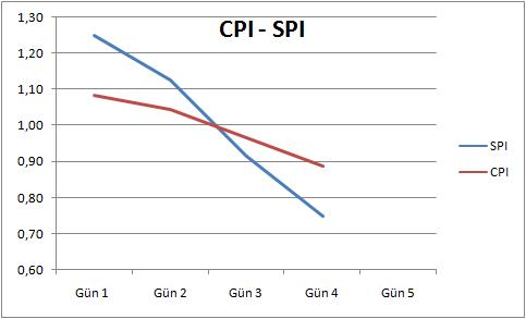 SPI CPI Grafiği