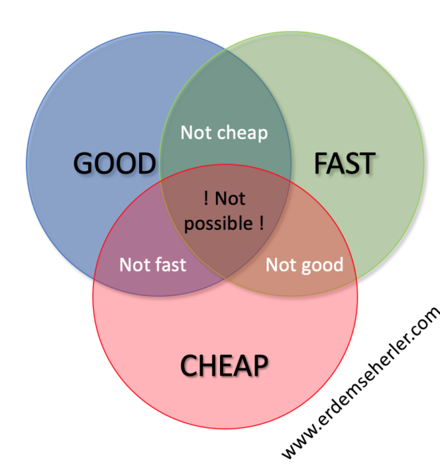 Good Fast Cheap Select Two
